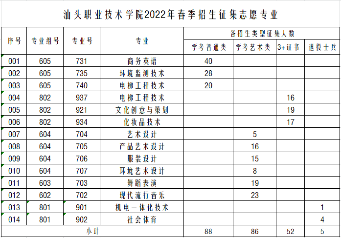 汕头职业技术学院2022年春季招生征集志愿的公告