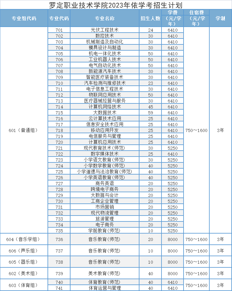 罗定职业技术学院2023年春季高考报考专业代码