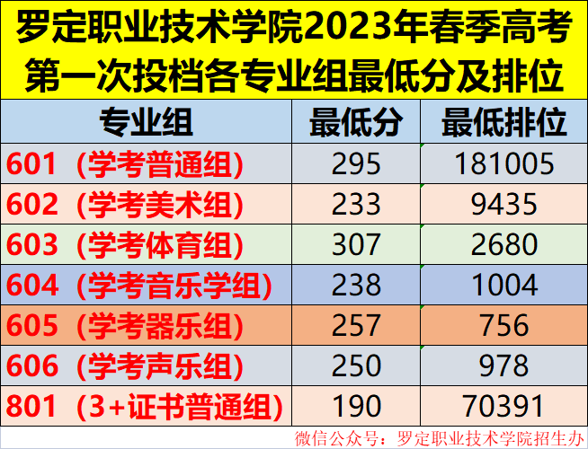 罗定职业技术学院2023年春季高考第一次投档各专业组最低分及排位