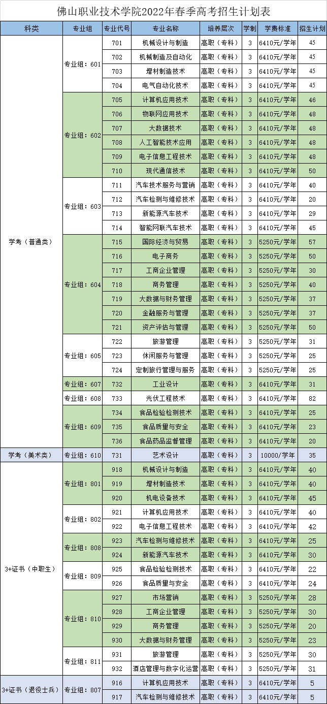 佛山职业技术学院2022年春季高考招生章程