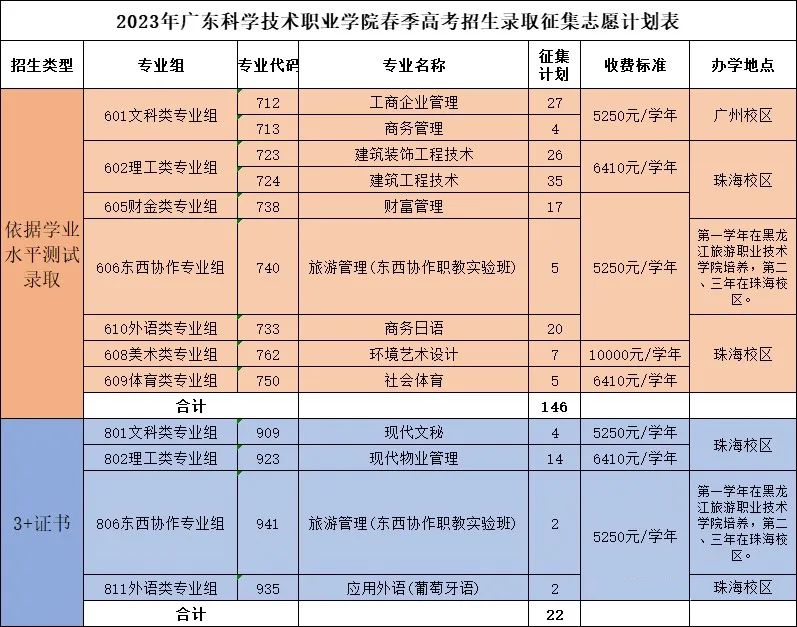 【征集志愿】2023年广东科学技术职业学院春季高考招生录取征集志愿计划公布