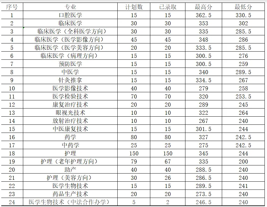 2023年单招各专业拟录取分数线及人数