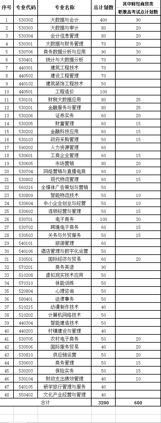 江西财经职业学院2023年单独招生工作实施方案