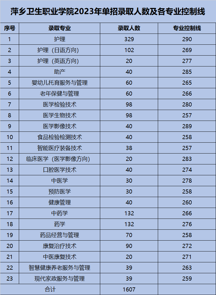 萍乡卫生职业学院录取分数线