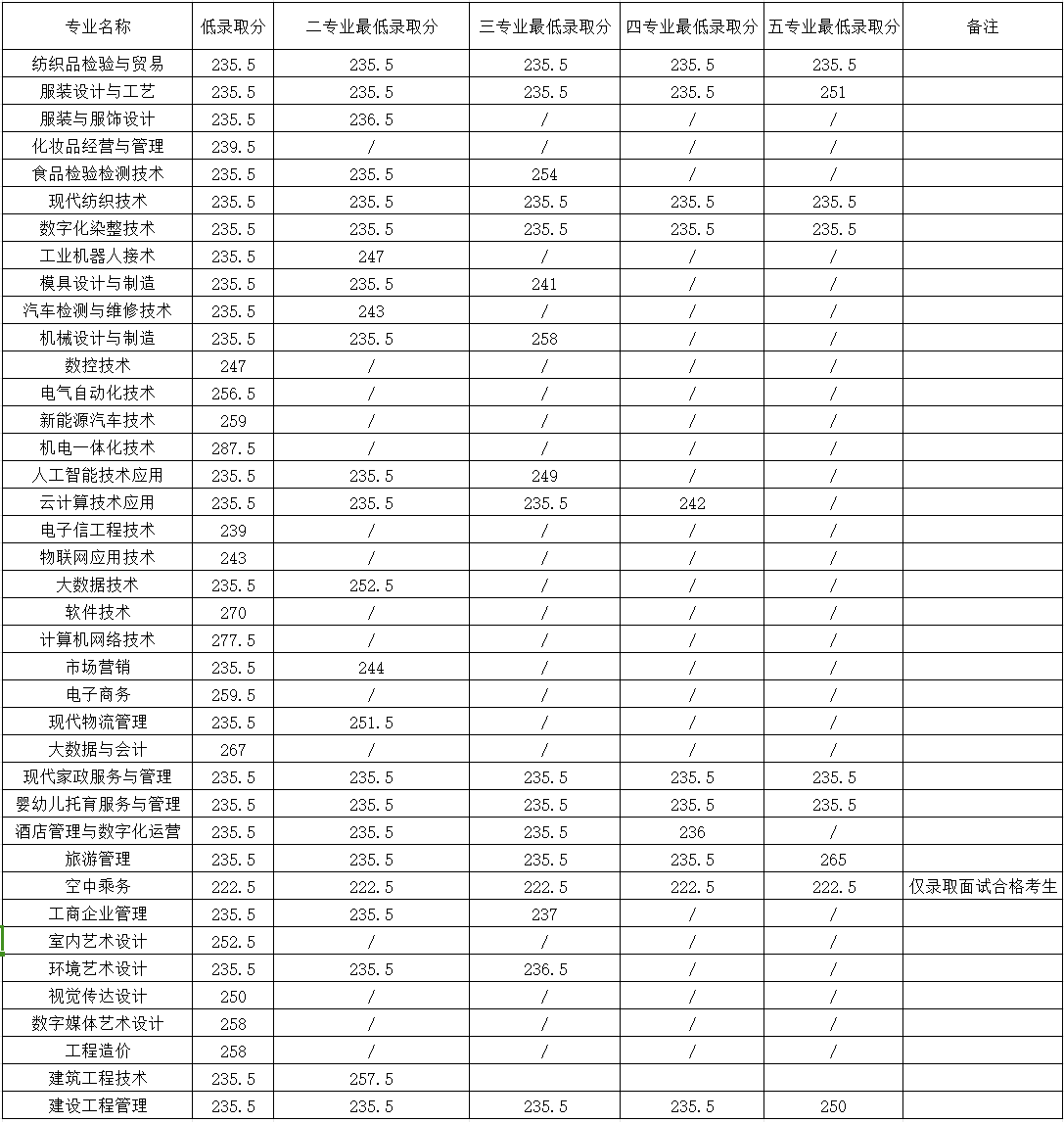 江西工业职业技术学院单招分数线