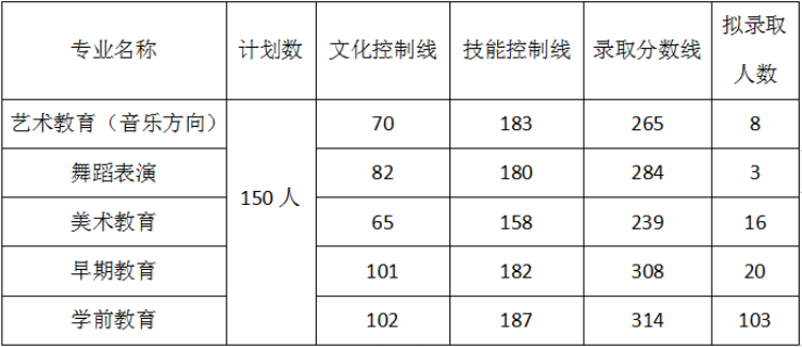 上饶幼儿师范高等专科学校单招分数线