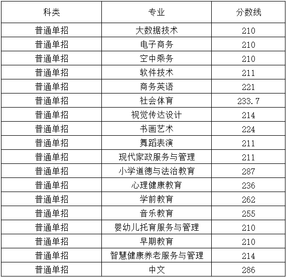 宜春幼儿师范高等专科学校单招分数线