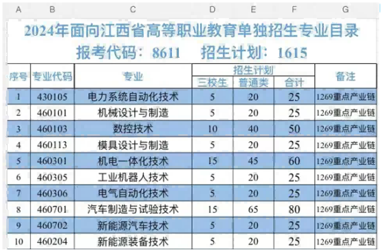 江西科技职业学院高职单招