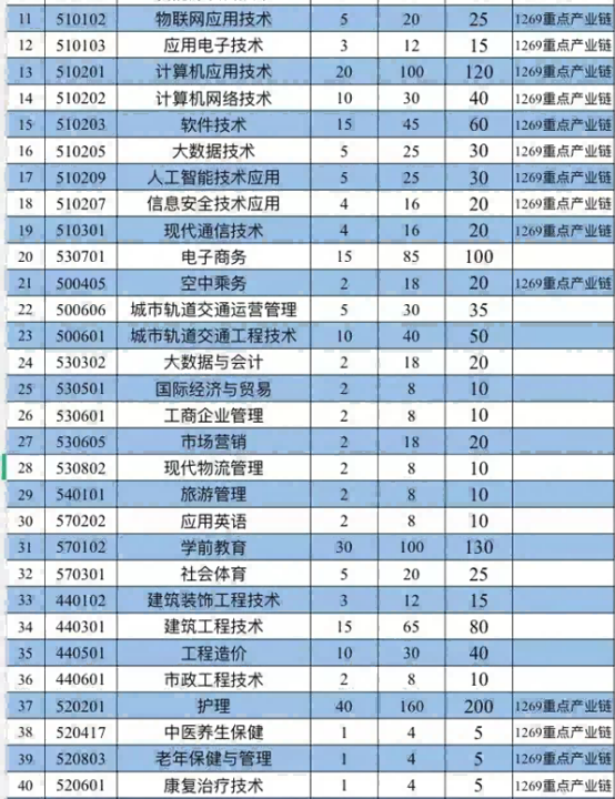 江西科技职业学院高职单招