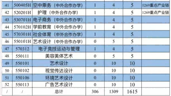 江西科技职业学院高职单招