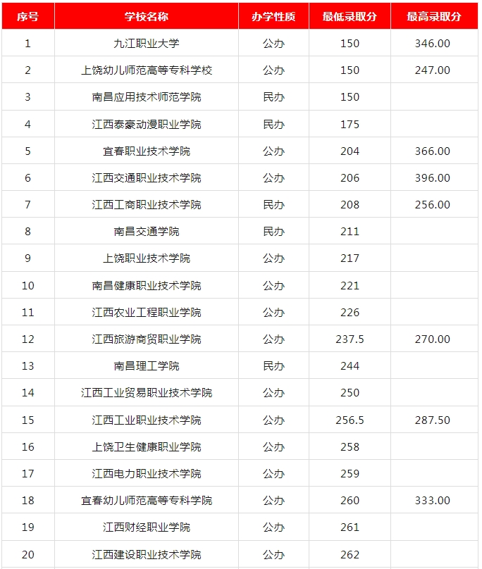 江西高职单招网