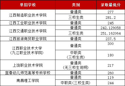 江西单招