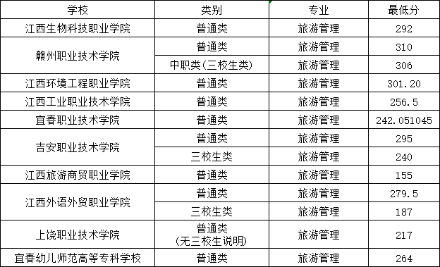 江西单招