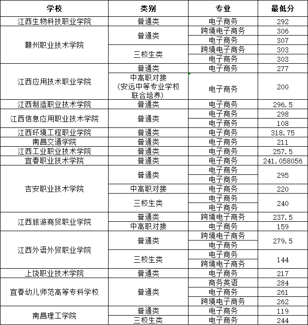 江西单招