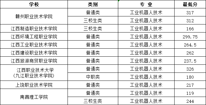 江西单招