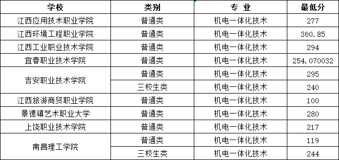 江西单招