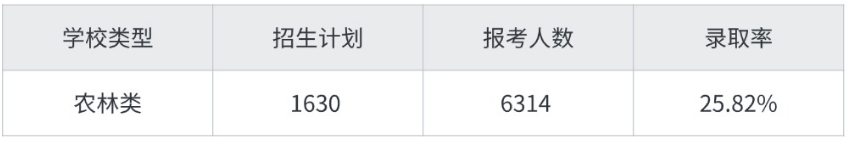江西单招