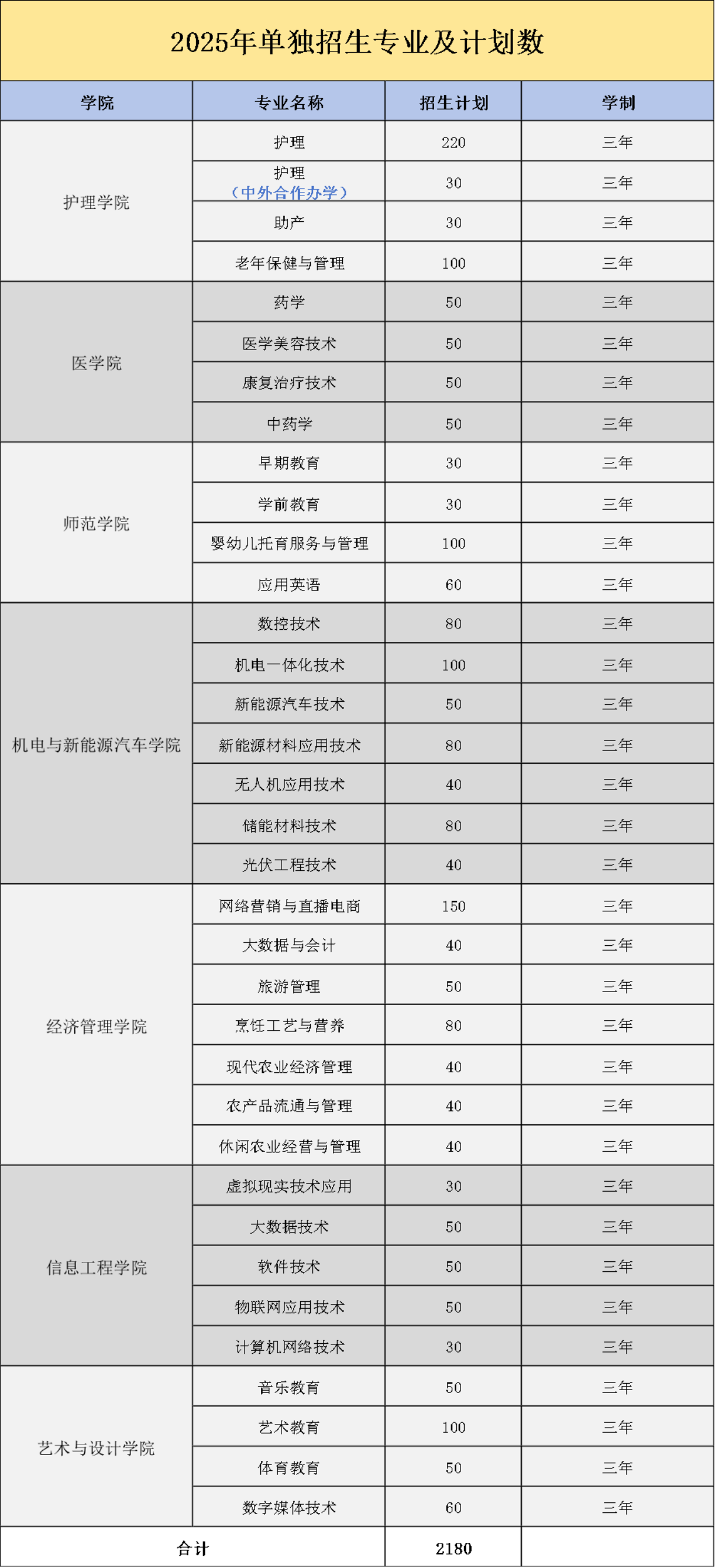 宜春职业技术学院单招