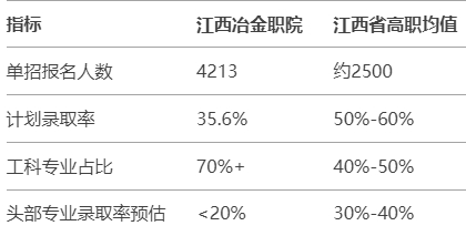 江西冶金职业技术学院单招