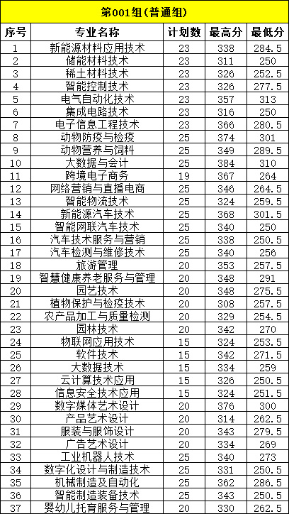 赣州职业技术学院单招