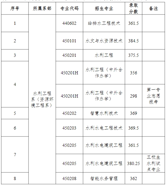 江西水利职业学院单招