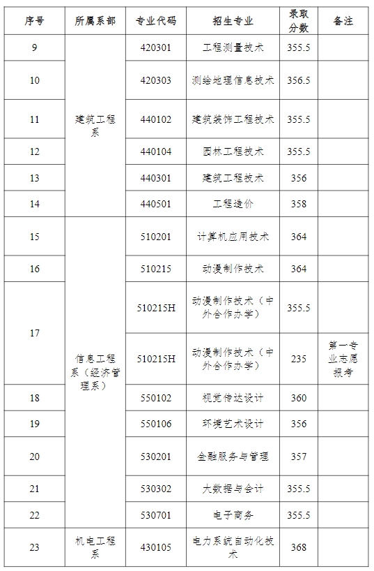 江西水利职业学院单招