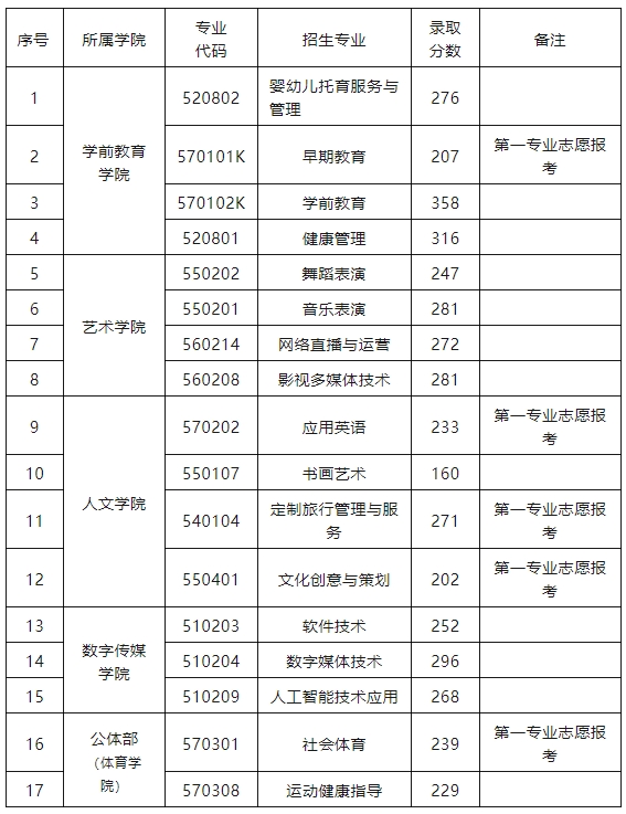 吉安幼儿师范高等专科学校单招