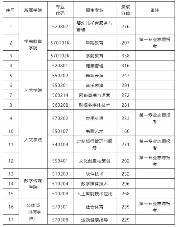 江西单招录取分数线
