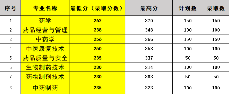 江西单招录取分数线