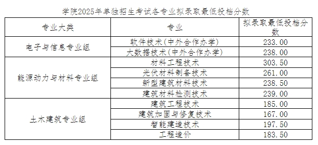 江西现代职业技术学院单招