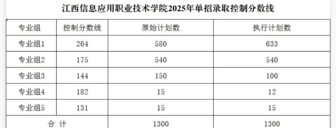 江西信息应用职业技术学院单招