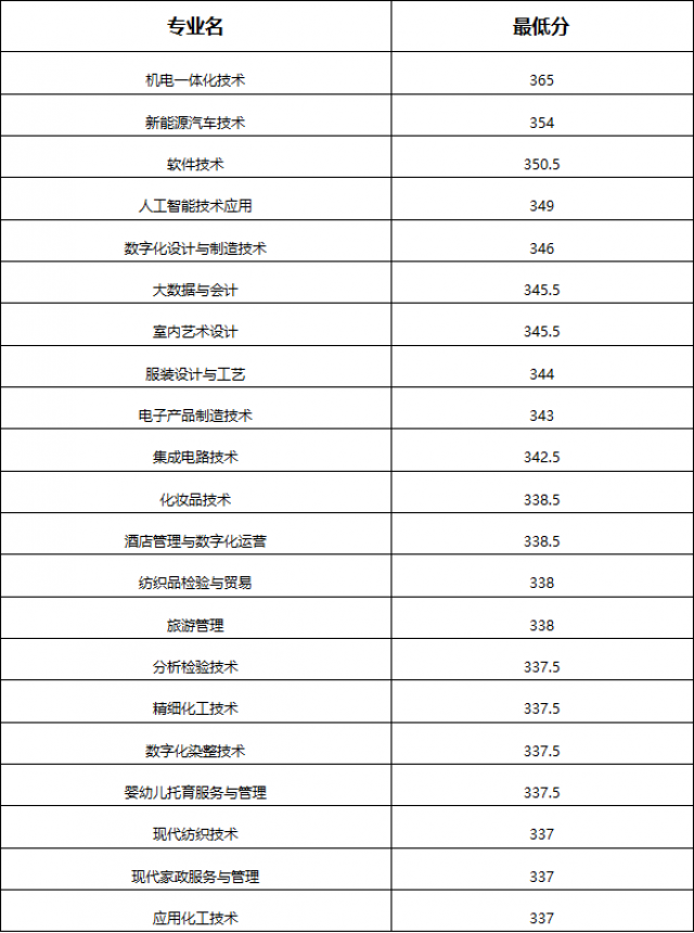 江西工业职业技术学院单招