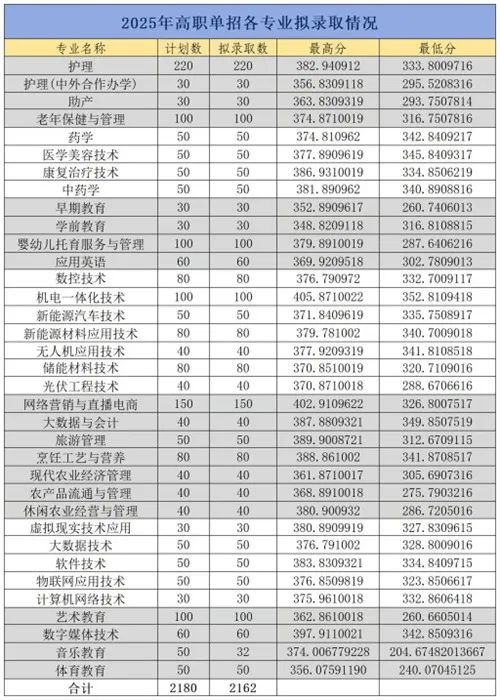 宜春职业技术学院单招