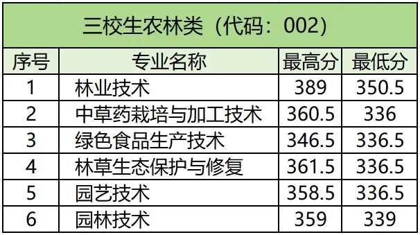 江西环境工程职业学院单招
