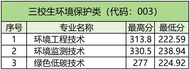 江西环境工程职业学院单招