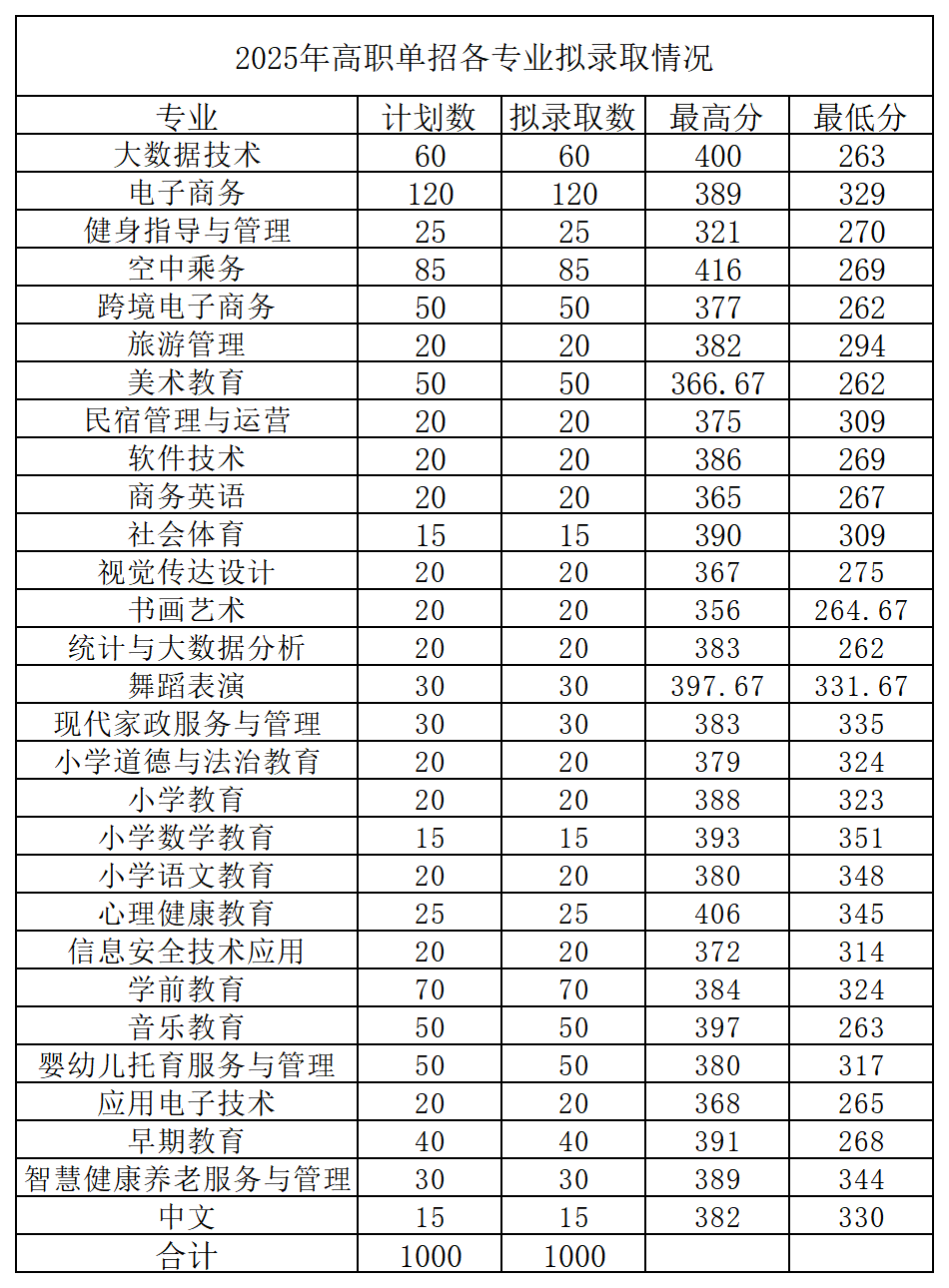 宜春幼儿师范高等专科学校单招