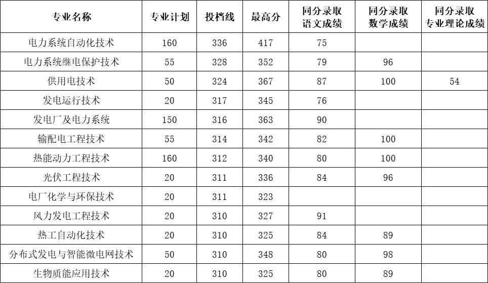 江西电力职业技术学院单招