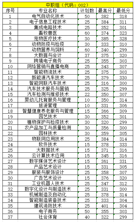 赣州职业技术学院单招