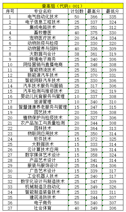 赣州职业技术学院单招