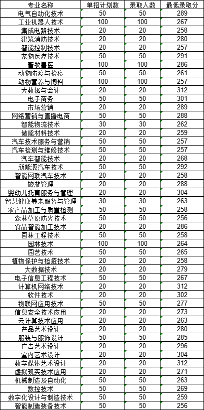 赣州职业技术学院单招
