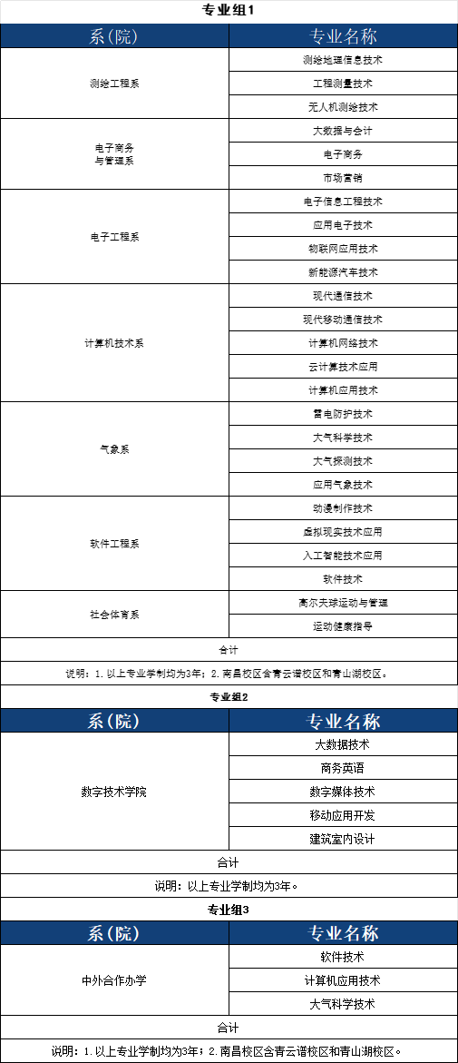 江西信息应用职业技术学院单招分数线