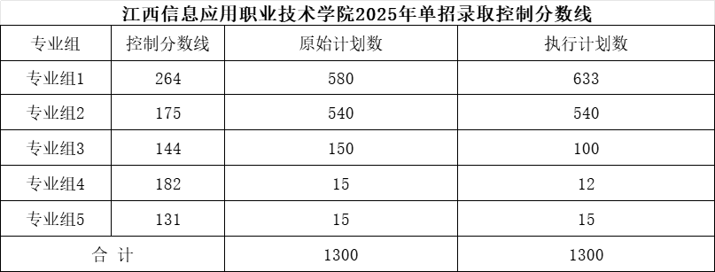 江西信息应用职业技术学院单招分数线