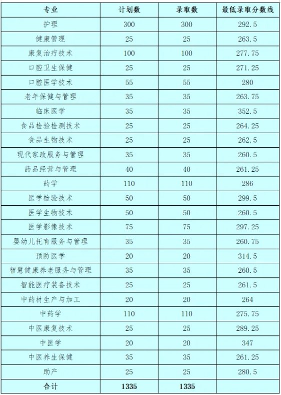 萍乡卫生职业学院单招分数线