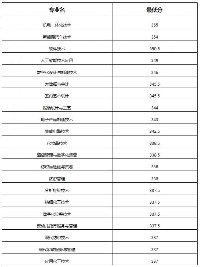 江西工业职业技术学院单招