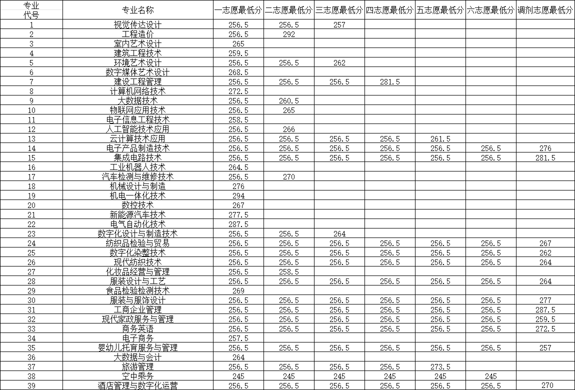 江西工业职业技术学院单招
