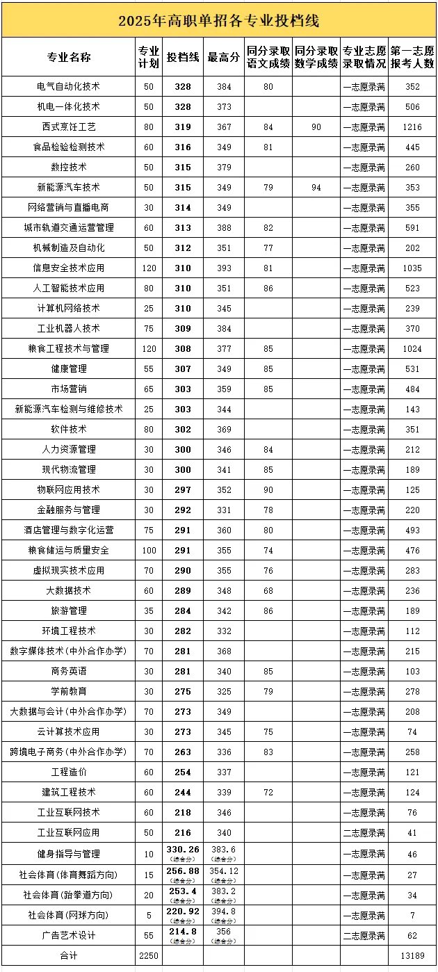 江西工业贸易职业技术学院单招分数线