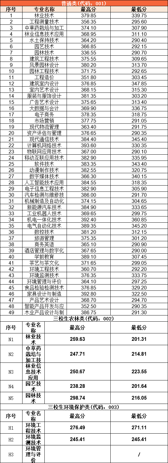 江西环境工程职业学院单招分数线