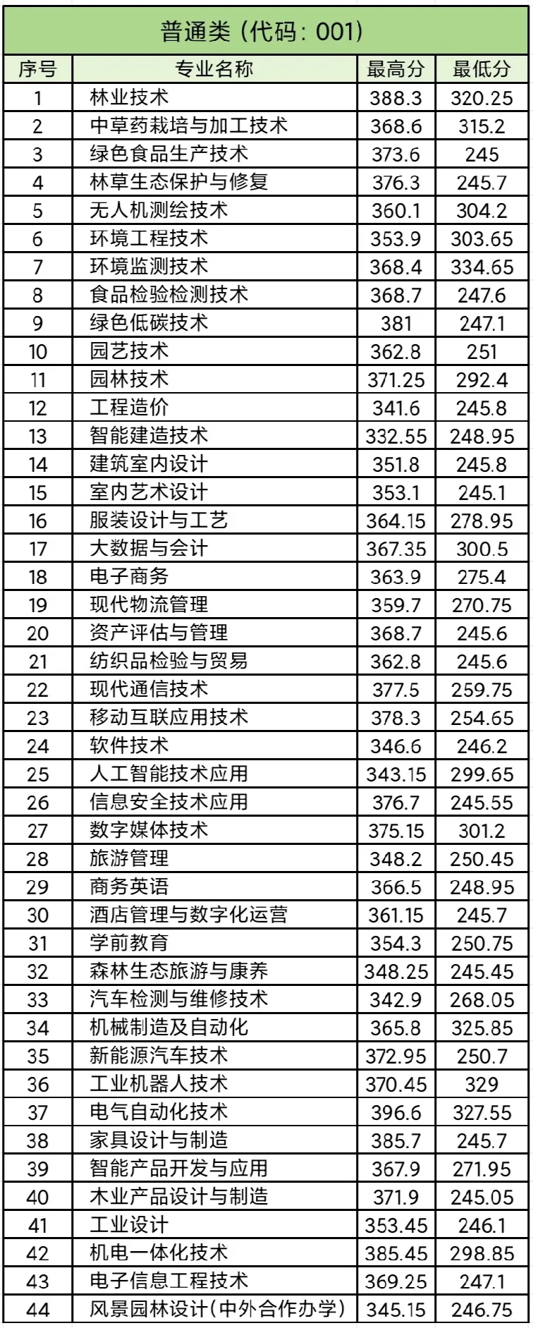 江西环境工程职业学院单招分数线