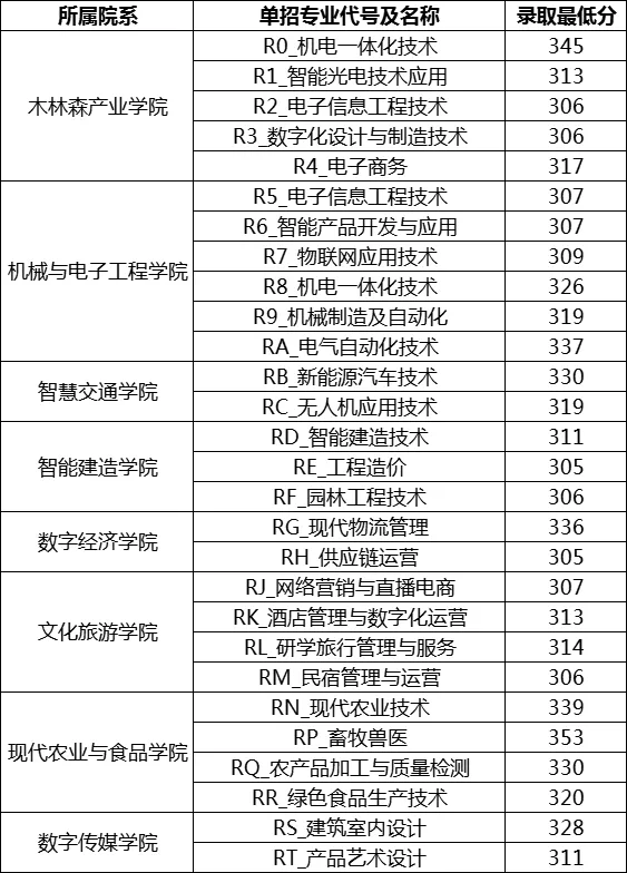 吉安职业技术学院单招