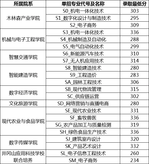 吉安职业技术学院单招